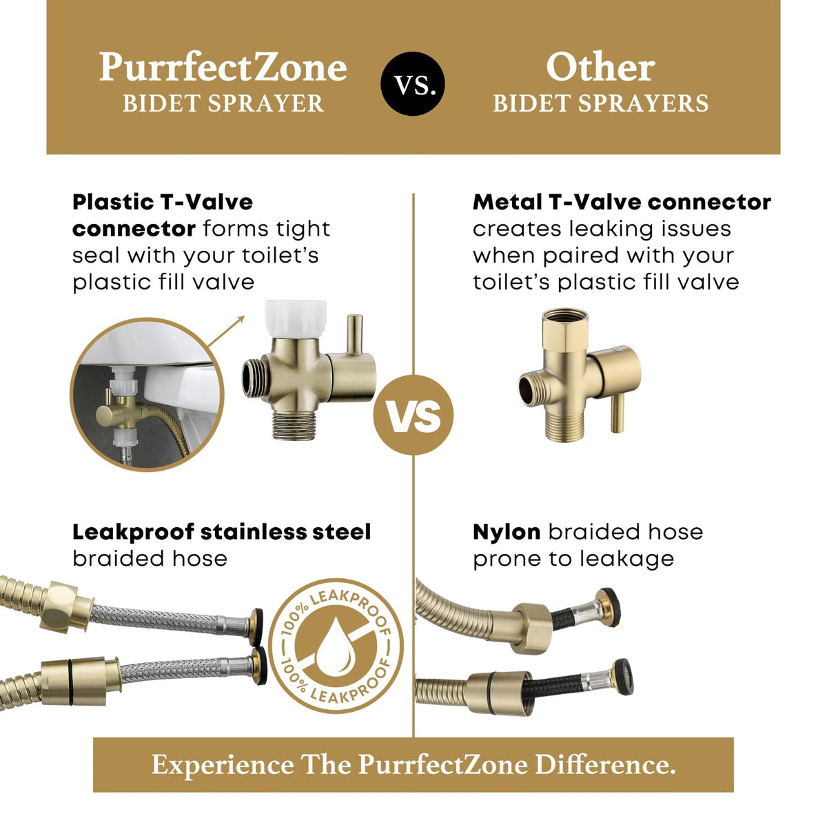 Purfectzone Bidet Sprayer Set – Multiple Pack Options